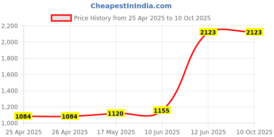 industrybuying.com MULTICOMP PRO Masking Tape HIGH TEMPERATURE TAPE, 12MM, 051-0003 multicomp pro Price History Graph from 25 Apr 2025 to 10 Oct 2025
