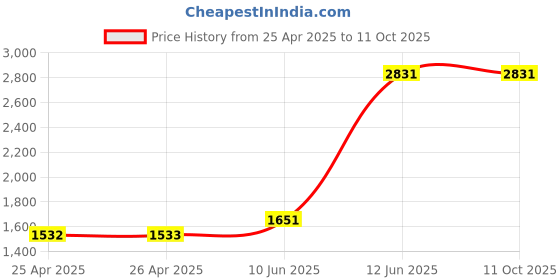 industrybuying.com MULTICOMP PRO Masking Tape HIGH TEMPERATURE TAPE, 15MM, 051-0009 multicomp pro Price History Graph from 25 Apr 2025 to 10 Oct 2025