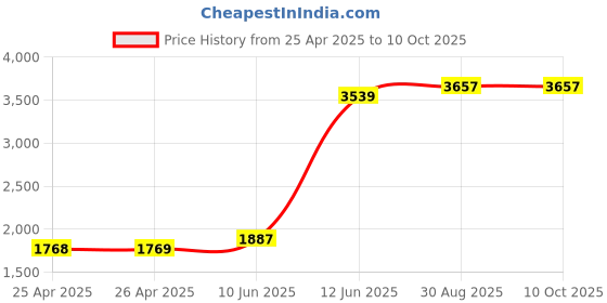 industrybuying.com MULTICOMP PRO Masking Tape HIGH TEMPERATURE TAPE, 19MM, 051-0004 multicomp pro Price History Graph from 25 Apr 2025 to 10 Oct 2025