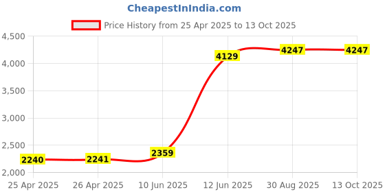 industrybuying.com MULTICOMP PRO Masking Tape HIGH TEMPERATURE TAPE, 25MM, 051-0010 multicomp pro Price History Graph from 25 Apr 2025 to 12 Oct 2025