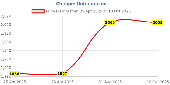 industrybuying.com MULTICOMP PRO Masking Tape MASKING TAPE, PI FILM, 2" X 5YD, MP700375 multicomp pro Price History Graph from 25 Apr 2025 to 10 Oct 2025