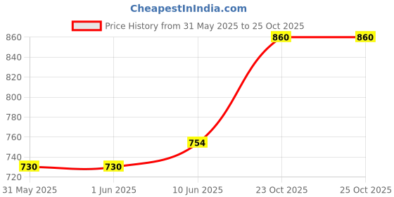 industrybuying.com MULTICOMP PRO MELF SMD Resistors MELF RES, 1K, 0.3W, SMD, METAL FILM, MP000612 (Pack of 5) multicomp pro Price History Graph from 31 May 2025 to 24 Oct 2025