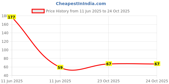 industrybuying.com MULTICOMP PRO MELF SMD Resistors MELF RES, 1M, 0.2W, SMD, METAL FILM, MP000666 (Pack of 5) multicomp pro Price History Graph from 11 Jun 2025 to 24 Oct 2025