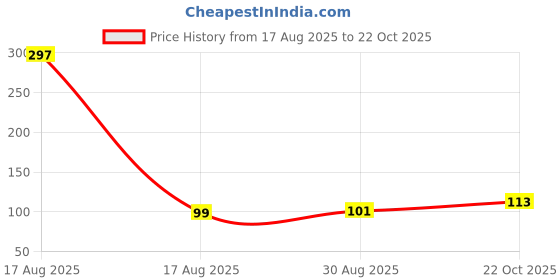 industrybuying.com MULTICOMP PRO MELF SMD Resistors MELF RES, 27R, 0.3W, SMD, METAL FILM, MP000619 (Pack of 5) multicomp pro Price History Graph from 17 Aug 2025 to 22 Oct 2025