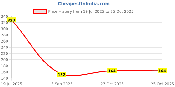 industrybuying.com MULTICOMP PRO MELF SMD Resistors MELF RES, 2K7, 0.3W, SMD, METAL FILM, MP000643 (Pack of 5) multicomp pro Price History Graph from 19 Jul 2025 to 24 Oct 2025