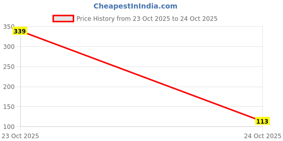 industrybuying.com MULTICOMP PRO MELF SMD Resistors MELF RES, 330K, 0.3W, SMD, METAL FILM, MP000648 (Pack of 5) multicomp pro Price History Graph from 23 Oct 2025 to 23 Oct 2025