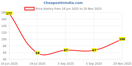 industrybuying.com MULTICOMP PRO MELF SMD Resistors MELF RES, 3K3, 0.2W, SMD, METAL FILM, MP000680 (Pack of 5) multicomp pro Price History Graph from 16 Jun 2025 to 20 Nov 2025