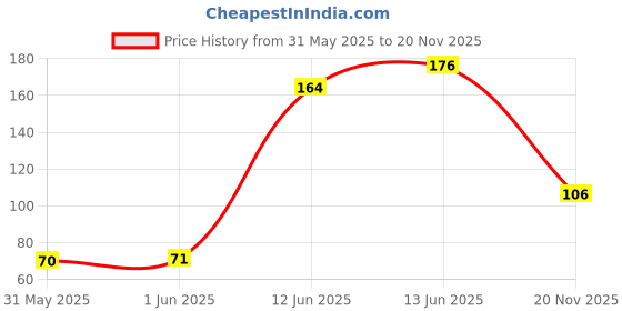 industrybuying.com MULTICOMP PRO MELF SMD Resistors MELF RES, 3K3, 0.3W, SMD, METAL FILM, MP000646 (Pack of 5) multicomp pro Price History Graph from 31 May 2025 to 20 Nov 2025