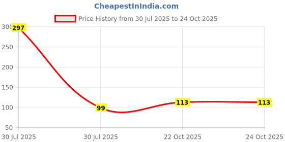 industrybuying.com MULTICOMP PRO MELF SMD Resistors MELF RES, 470K, 0.3W, SMD, METAL FILM, MP000653 (Pack of 5) multicomp pro Price History Graph from 30 Jul 2025 to 24 Oct 2025