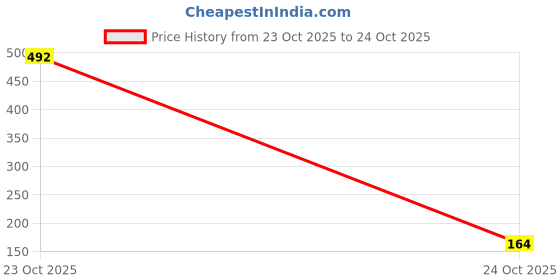industrybuying.com MULTICOMP PRO MELF SMD Resistors MELF RES, 4K7, 0.3W, SMD, METAL FILM, MP000651 (Pack of 5) multicomp pro Price History Graph from 23 Oct 2025 to 24 Oct 2025