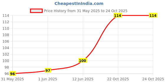 industrybuying.com MULTICOMP PRO MELF SMD Resistors MELF RES, 4K75, 0.2W, SMD, METAL FILM, MP000687 (Pack of 5) multicomp pro Price History Graph from 31 May 2025 to 24 Oct 2025