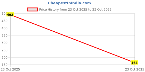 industrybuying.com MULTICOMP PRO MELF SMD Resistors MELF RES, 510R, 0.2W, SMD, METAL FILM, MP000688 (Pack of 5) multicomp pro Price History Graph from 23 Oct 2025 to 23 Oct 2025