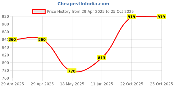 industrybuying.com MULTICOMP PRO Memory & SIM Card Connectors CARD, MMC, W/METAL COVER, STANDOFF, SDCMF-10715W1T1 (Pack of 5) multicomp pro Price History Graph from 29 Apr 2025 to 25 Oct 2025