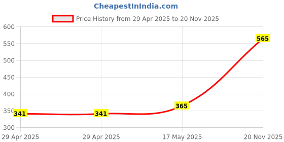 industrybuying.com MULTICOMP PRO Memory & SIM Card Connectors CONNECTOR, MINI SIM, 6PIN, COVER, SIMMP-P0605BTR2-0 multicomp pro Price History Graph from 29 Apr 2025 to 20 Nov 2025