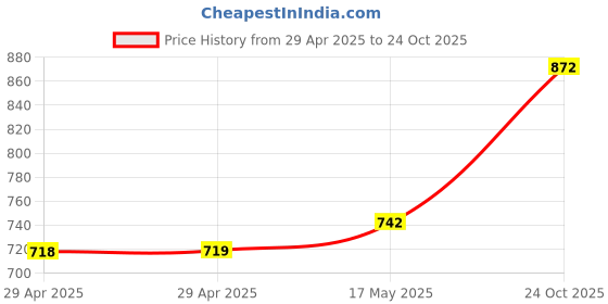 industrybuying.com MULTICOMP PRO Memory & SIM Card Connectors CONNECTOR, MINI SIM, 6PIN, SIMMP-00601B000-G (Pack of 5) multicomp pro Price History Graph from 29 Apr 2025 to 24 Oct 2025