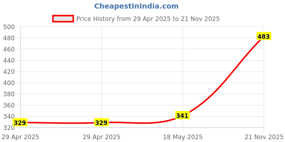 industrybuying.com MULTICOMP PRO Memory & SIM Card Connectors CONNECTOR, SD CARD, PUSH PUSH, SMT, R/A, SDBMF-00915B0T2 multicomp pro Price History Graph from 29 Apr 2025 to 21 Nov 2025