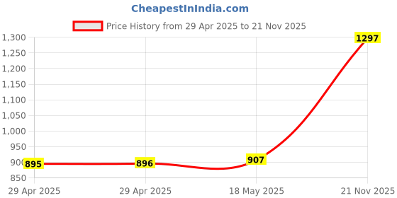 industrybuying.com MULTICOMP PRO Memory & SIM Card Connectors CONNECTOR, SD, METAL COVER, SMT, R/A, MC34459 (Pack of 5) multicomp pro Price History Graph from 29 Apr 2025 to 21 Nov 2025
