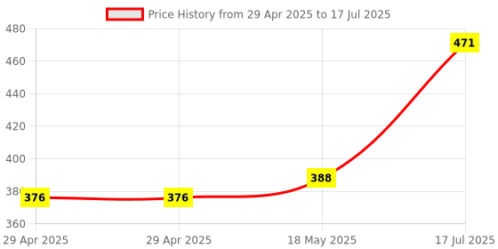 industrybuying.com MULTICOMP PRO Memory & SIM Card Connectors MEMORY SOCKET, SD CARD, PUSH/PUSH, 9POS, SDBMF-00915B1T2 multicomp pro Price History Graph from 29 Apr 2025 to 17 Jul 2025