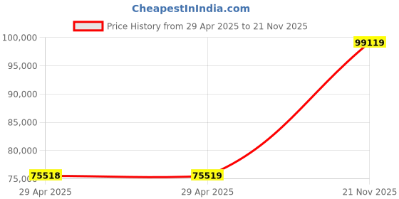 industrybuying.com MULTICOMP PRO Memory & SIM Card Connectors MEMORY SOCKET, SD CARD, PUSH/PUSH, 9POS, SDBMF-00915B1T2 (Pack of 350) multicomp pro Price History Graph from 29 Apr 2025 to 21 Nov 2025