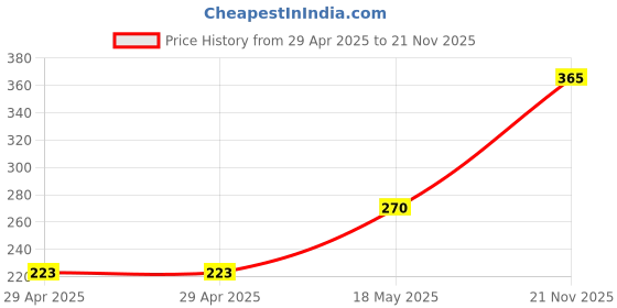 industrybuying.com MULTICOMP PRO Memory & SIM Card Connectors SD CARD CONN, PUSH-PUSH, 9POS, SMT, MC002015 multicomp pro Price History Graph from 29 Apr 2025 to 21 Nov 2025