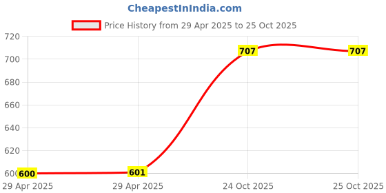industrybuying.com MULTICOMP PRO Memory & SIM Card Connectors SIM CARD CONN, 6POS, SMT, MC002011 (Pack of 5) multicomp pro Price History Graph from 29 Apr 2025 to 24 Oct 2025
