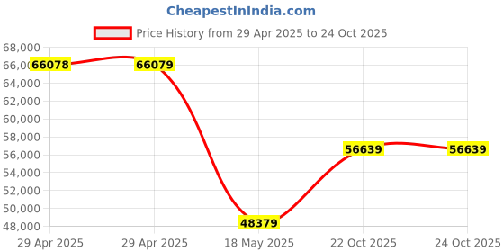 industrybuying.com MULTICOMP PRO Memory & SIM Card Connectors SIM CARD CONN, 6POS, SMT, MC002011 (Pack of 700) multicomp pro Price History Graph from 29 Apr 2025 to 23 Oct 2025