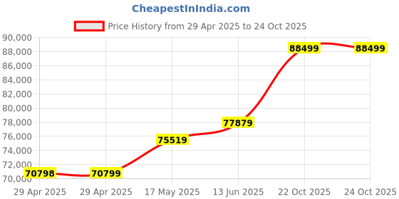 industrybuying.com MULTICOMP PRO Memory & SIM Card Connectors SIM CARD CONNECTOR, 6POS, SMT, SIMMP-00603BR09B (Pack of 700) multicomp pro Price History Graph from 29 Apr 2025 to 24 Oct 2025