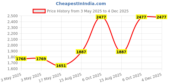 industrybuying.com MULTICOMP PRO Metal Enclosures BOX, DIECAST, 125X80X57MM, G108 multicomp pro Price History Graph from 3 May 2025 to 4 Dec 2025