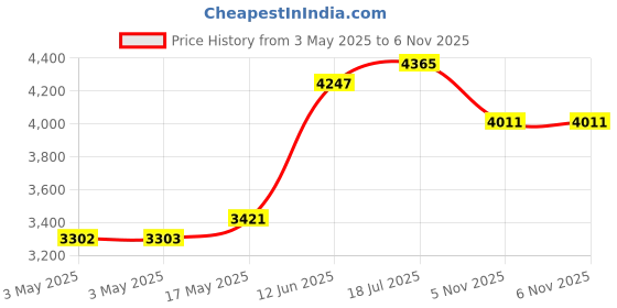 industrybuying.com MULTICOMP PRO Metal Enclosures BOX, DIECAST, 171X121X55MM, G120MF multicomp pro Price History Graph from 3 May 2025 to 6 Nov 2025