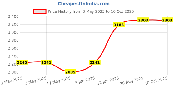 industrybuying.com MULTICOMP PRO Metal Enclosures BOX, DIECAST, 28X200X150MM, HQ016 multicomp pro Price History Graph from 3 May 2025 to 10 Oct 2025