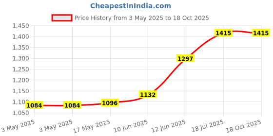 industrybuying.com MULTICOMP PRO Metal Enclosures BOX, DIECAST, 64X58X35MM, G104MF multicomp pro Price History Graph from 3 May 2025 to 18 Oct 2025
