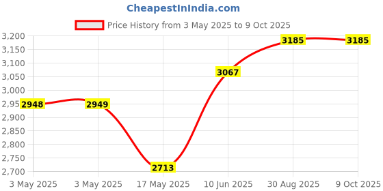 industrybuying.com MULTICOMP PRO Metal Enclosures BOX, DIECAST, 67X192X96MM, IP67, HQ007EMS multicomp pro Price History Graph from 3 May 2025 to 9 Oct 2025