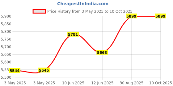 industrybuying.com MULTICOMP PRO Metal Enclosures BOX, DIECAST, 75X200X150MM, IP67, HQ019EMS multicomp pro Price History Graph from 3 May 2025 to 9 Oct 2025