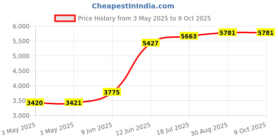 industrybuying.com MULTICOMP PRO Metal Enclosures BOX, DIECAST, 80X162X162MM, IP67, HQ027EMS multicomp pro Price History Graph from 3 May 2025 to 9 Oct 2025