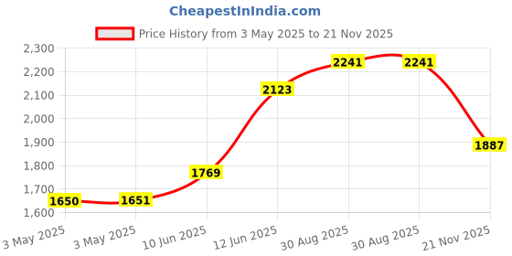 industrybuying.com MULTICOMP PRO Metal Enclosures BOX, DIECAST, BLACK, 64X58X35MM, G104MFBK multicomp pro Price History Graph from 3 May 2025 to 21 Nov 2025