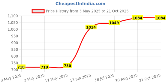 industrybuying.com MULTICOMP PRO Metal Enclosures BOX, DIECAST, IP65, G102 multicomp pro Price History Graph from 3 May 2025 to 19 Oct 2025
