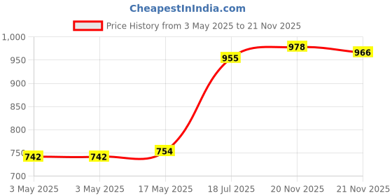 industrybuying.com MULTICOMP PRO Metal Enclosures BOX, DIECAST, IP65, G104 multicomp pro Price History Graph from 3 May 2025 to 21 Nov 2025