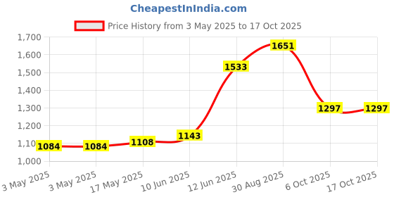 industrybuying.com MULTICOMP PRO Metal Enclosures BOX, DIECAST, IP65, G106 multicomp pro Price History Graph from 3 May 2025 to 16 Oct 2025