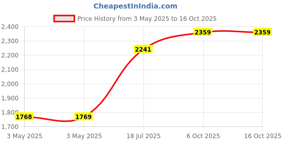 industrybuying.com MULTICOMP PRO Metal Enclosures BOX, DIECAST, IP65, G113 multicomp pro Price History Graph from 3 May 2025 to 15 Oct 2025