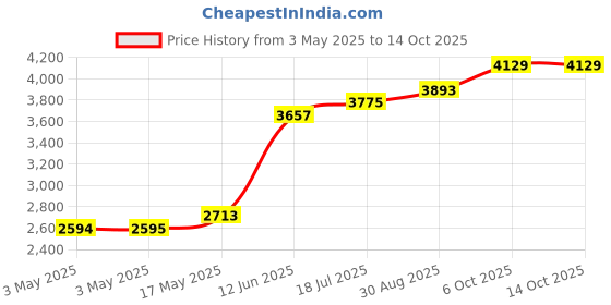 industrybuying.com MULTICOMP PRO Metal Enclosures BOX, DIECAST, IP65, G115 multicomp pro Price History Graph from 3 May 2025 to 14 Oct 2025