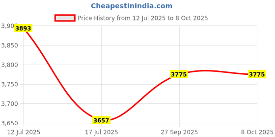industrybuying.com MULTICOMP PRO Metal Enclosures BOX, DIECAST, IP65, G120 multicomp pro Price History Graph from 12 Jul 2025 to 8 Oct 2025