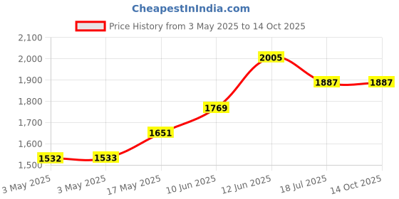 industrybuying.com MULTICOMP PRO Metal Enclosures ENCLOSURE, DIECAST, IP65, 115X65X55MM, G111 multicomp pro Price History Graph from 3 May 2025 to 14 Oct 2025