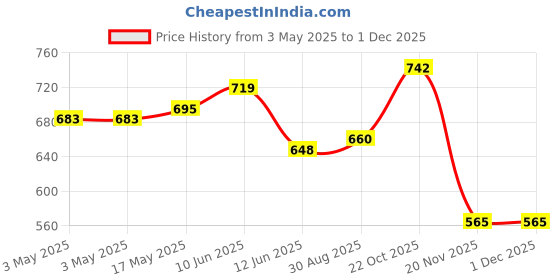industrybuying.com MULTICOMP PRO Metal Enclosures ENCLOSURE, IP65, ALUM ALLOY, NATURAL, MC001123 multicomp pro Price History Graph from 3 May 2025 to 29 Nov 2025
