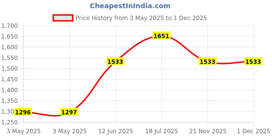 industrybuying.com MULTICOMP PRO Metal Enclosures ENCLOSURE, IP65, ALUM ALLOY, NATURAL, MC001124 multicomp pro Price History Graph from 3 May 2025 to 30 Nov 2025