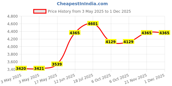 industrybuying.com MULTICOMP PRO Metal Enclosures ENCLOSURE, IP65, ALUM ALLOY, NATURAL, MC001127 multicomp pro Price History Graph from 3 May 2025 to 30 Nov 2025