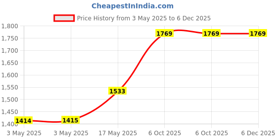industrybuying.com MULTICOMP PRO Metal Enclosures ENCLOSURE, IP65, ALUMINIUM ALLOY, BLACK, MC001130 multicomp pro Price History Graph from 3 May 2025 to 6 Dec 2025