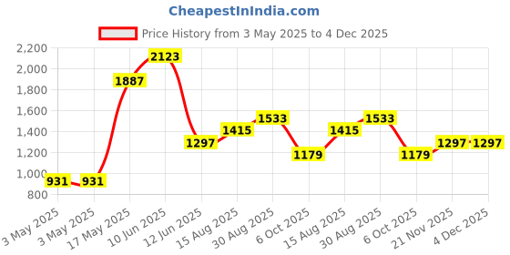 industrybuying.com MULTICOMP PRO Metal Enclosures ENCLOSURE, IP65, ALUMINIUM ALLOY, BLACK, MC001131 multicomp pro Price History Graph from 3 May 2025 to 4 Dec 2025