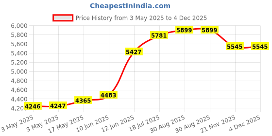 industrybuying.com MULTICOMP PRO Metal Enclosures ENCLOSURE, IP65, ALUMINIUM ALLOY, BLACK, MC001133 multicomp pro Price History Graph from 3 May 2025 to 4 Dec 2025