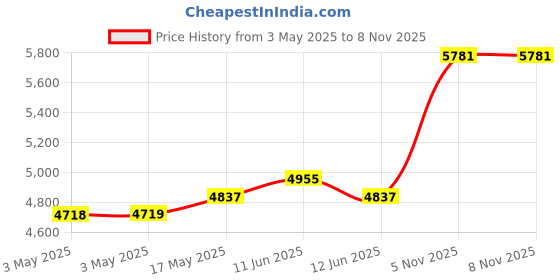 industrybuying.com MULTICOMP PRO Metal Enclosures ENCLOSURE, IP65, ALUMINIUM ALLOY, BLACK, MC001134 multicomp pro Price History Graph from 3 May 2025 to 8 Nov 2025