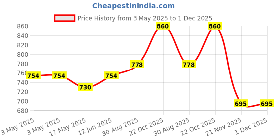 industrybuying.com MULTICOMP PRO Metal Enclosures ENCLOSURE, IP65, ALUMINIUM ALLOY, GREY, MC001135 multicomp pro Price History Graph from 3 May 2025 to 1 Dec 2025